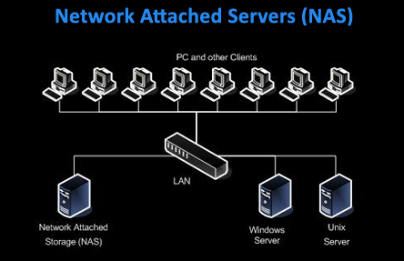 Network-Attached-Servers-(NAS)